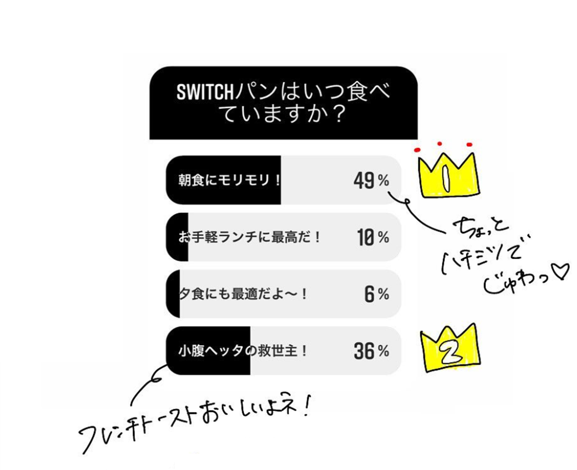 フォロワーさんに聞いた「Switchのブランパンはいつ食べてる？」 | 超低糖質ブランパン専門店Switch